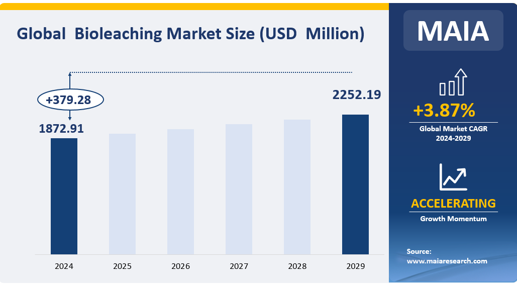 Global Bioleaching Market Size (USD Million)