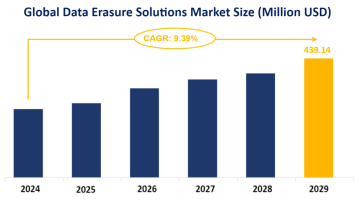 Global Data Erasure Solutions Market Size is Expected to Reach USD 439.14 Million by 2029, Growing at a CAGR of 9.39% during the Forecast Period