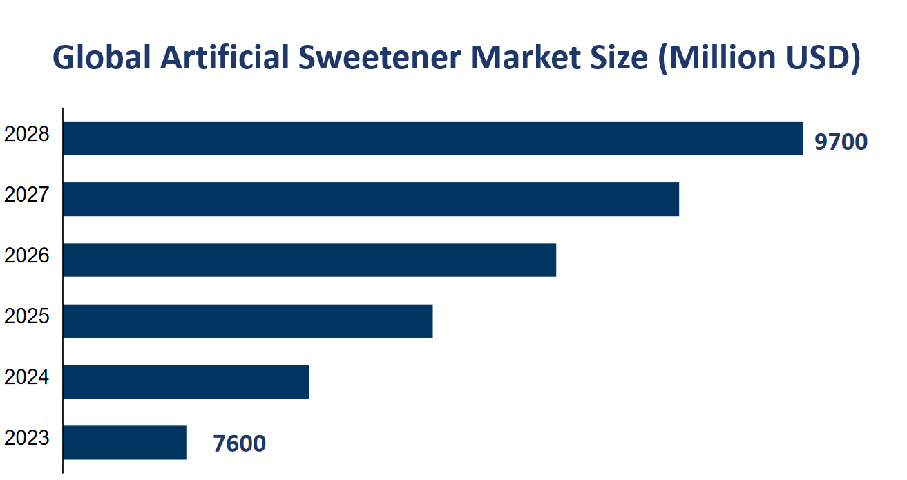 Global Artificial Sweetener Market Size (Million USD) 