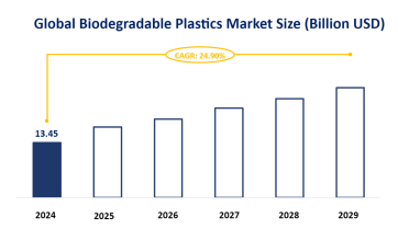 Global Biodegradable Plastics Market Trends and Market Forecast: Global Market is Expected to Grow at a CAGR of 24.90% from 2024-2029