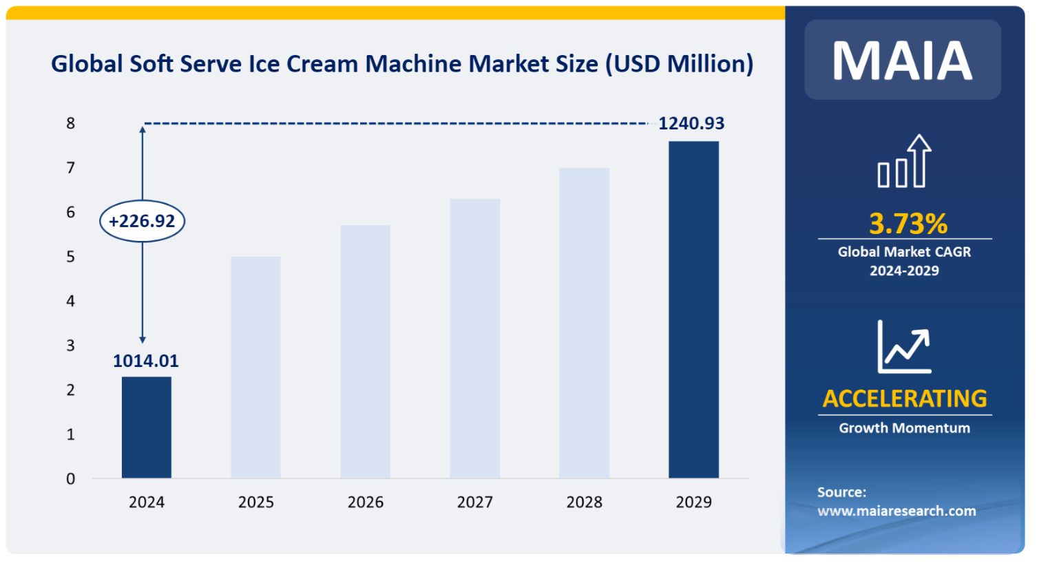 Global Soft Serve Ice Cream Machine Market Size (USD Million)