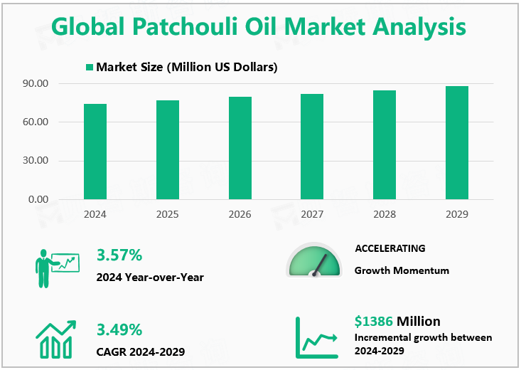 Global Patchouli Oil Market Analysis 