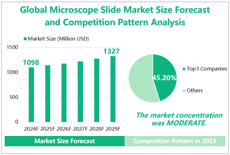 Global Microscope Slide Market Size Forecast and Competition Pattern Analysis 