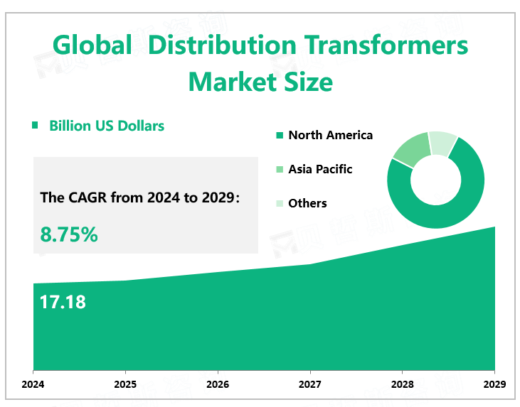 Global Distribution Transformers Market Size