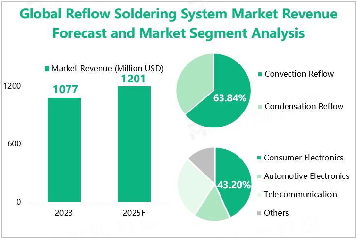 Global Reflow Soldering System Market Revenue Forecast and Market Segment Analysis 