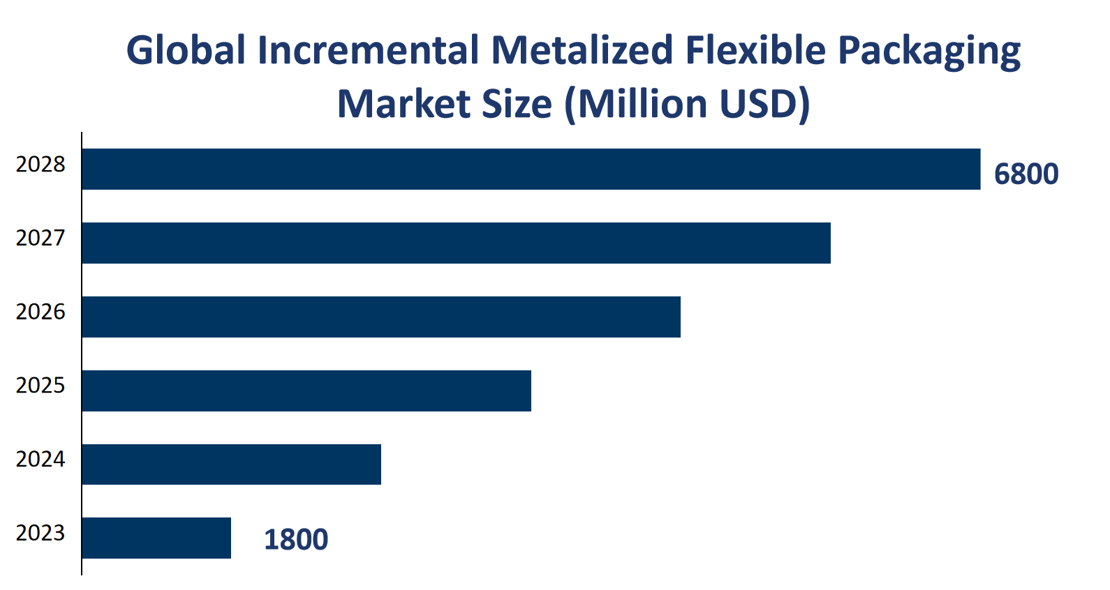 Global Incremental Metalized Flexible Packaging Market Size (Million USD) 