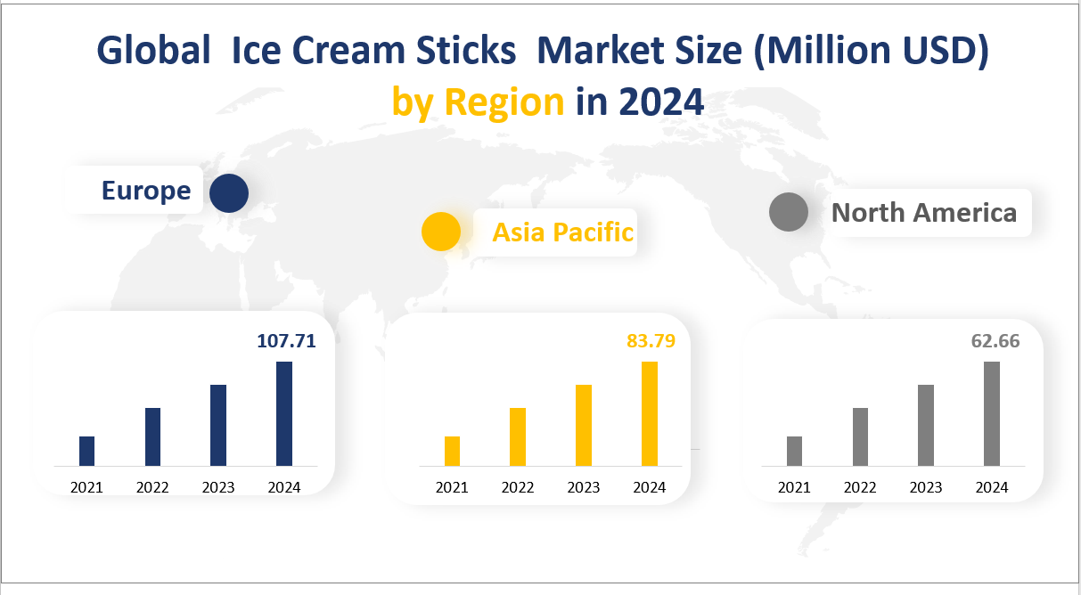 Global Ice Cream Sticks Market Size (Million USD) by Region in 2024