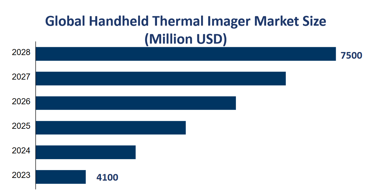 Global Handheld Thermal Imager Market Size (Million USD) 