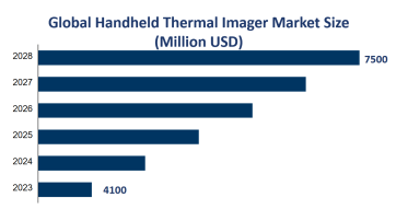 Global Handheld Thermal Imager Market Size is Expected to Reach USD 7500 Million by 2028