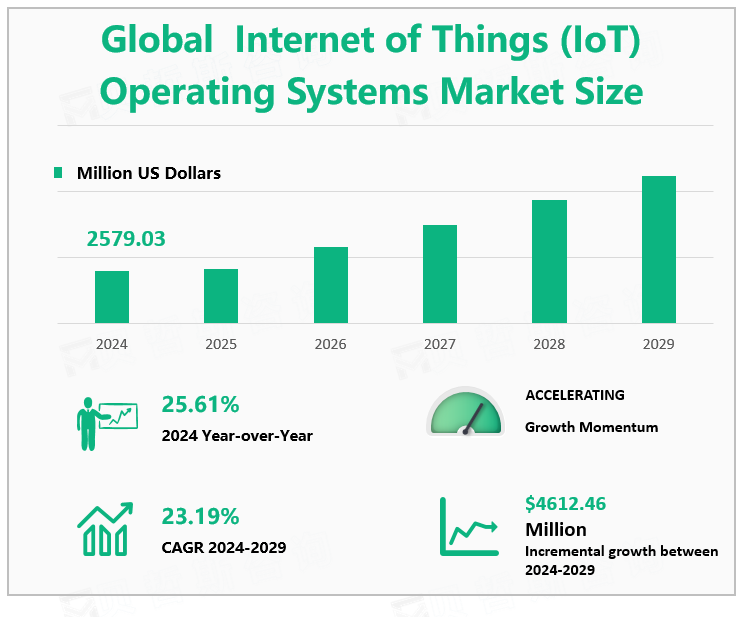 Global Internet of Things (IoT) Operating Systems Market Size