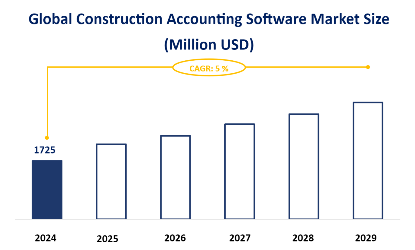 Global Construction Accounting Software Market Size (Million USD)