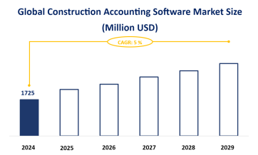 Construction Accounting Software Market Size, Market Data and Growth Trend Forecast: Global Market is Expected to Grow at a CAGR of 5% from 2024-2029
