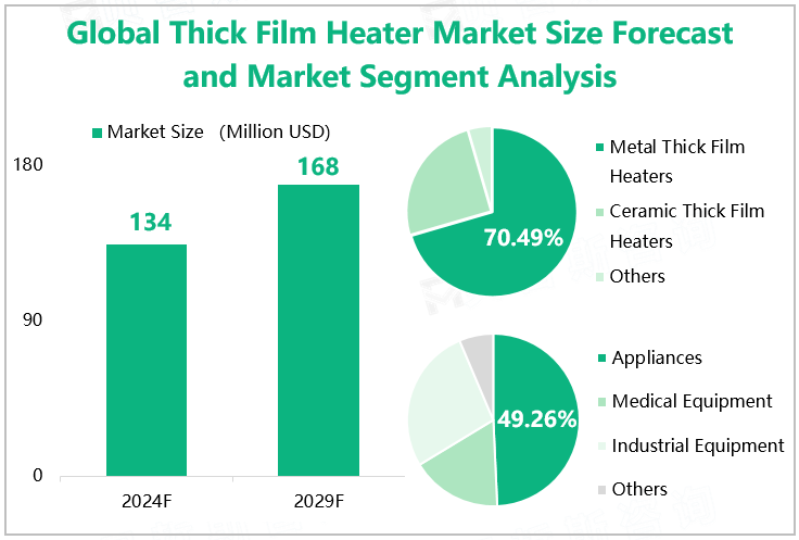 Global Thick Film Heater Market Size Forecast and Market Segment Analysis 