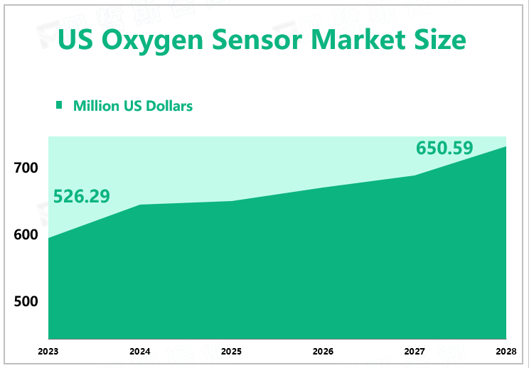 US Oxygen Sensor Market Size