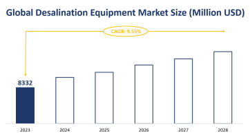 Global Desalination Equipment Market Size is Expected to Grow at a CAGR of 9.55% from 2023-2028