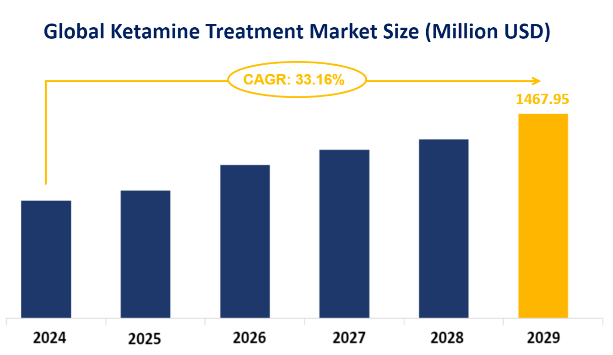 Global Ketamine Treatment Market Size (Million USD)