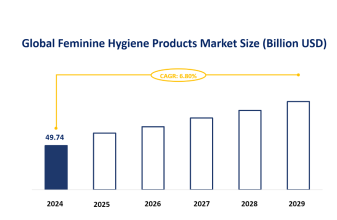 Global Feminine Hygiene Products Market Size is Expected to Reach USD 49.74 Billion in 2024, and Growing Further with a CAGR of 6.80% from 2024–2029
