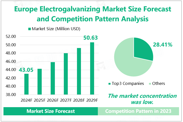 Europe Electrogalvanizing Market Size Forecast and Competition Pattern Analysis 