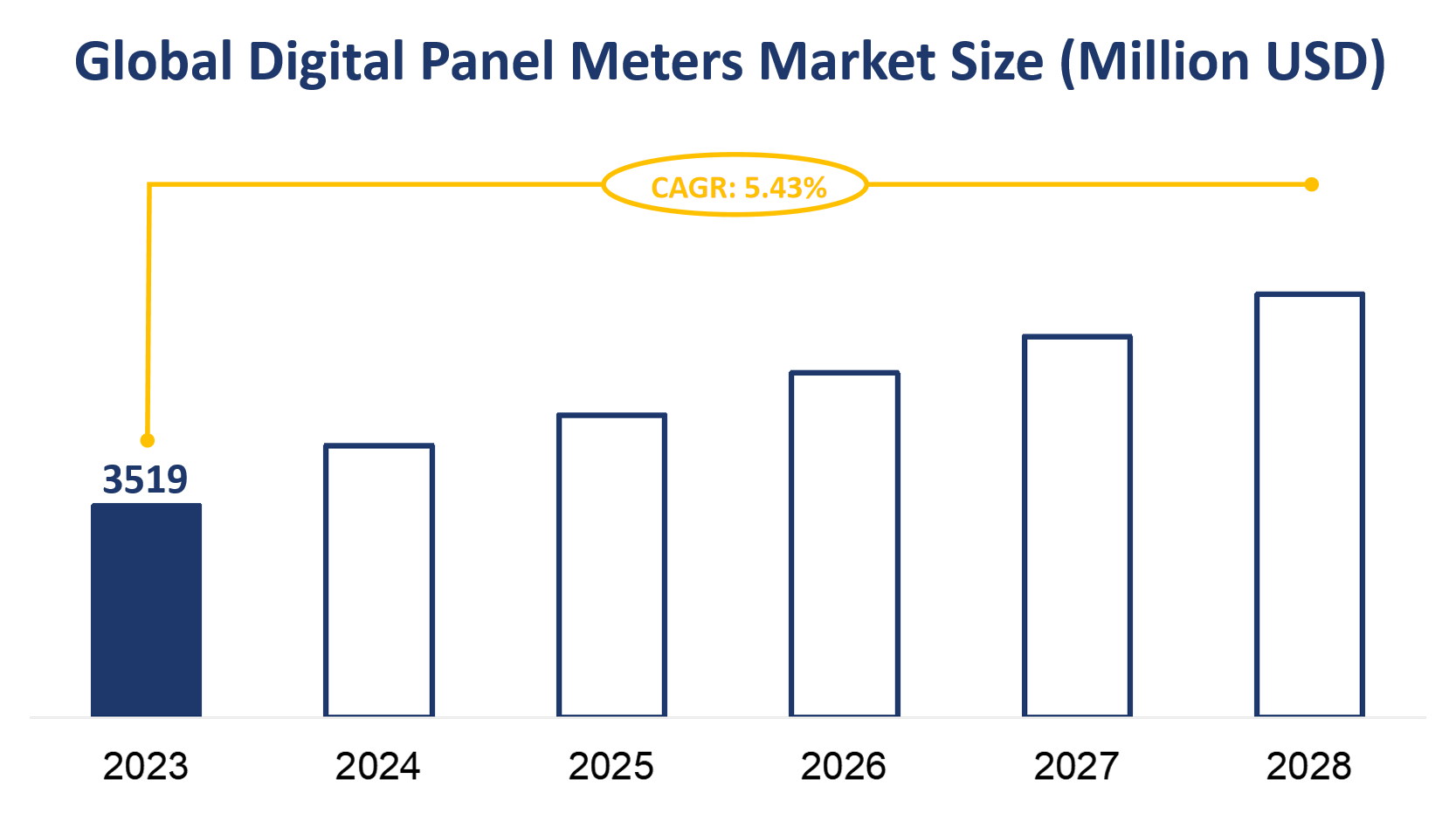 Global Digital Panel Meters Market Size (Million USD)