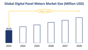 Global Digital Panel Meters Market Size is Expected to Grow at a CAGR of 5.43% from 2023-2028