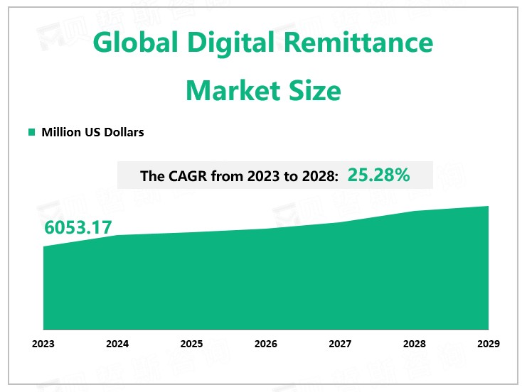 Global Digital Remittance Market Size 