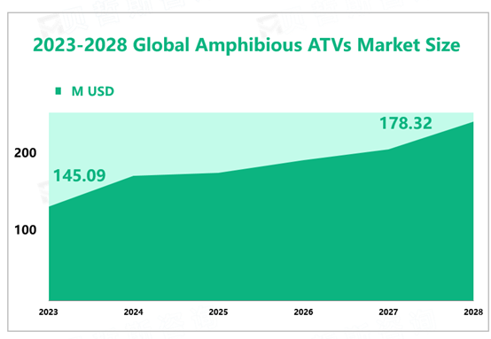 Global Amphibious ATV Market Size
