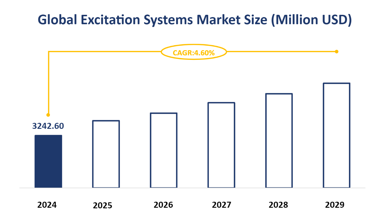 Global Excitation Systems Market Size (Million USD)
