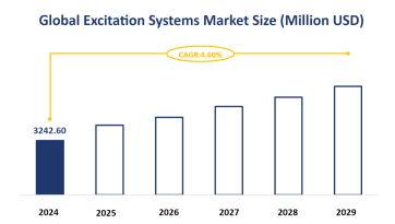 Global Excitation Systems Market Size is Expected to Grow at a CAGR of 4.60% from 2024-2029