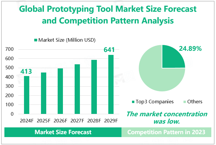 Global Prototyping Tool Market Size Forecast and Competition Pattern Analysis 