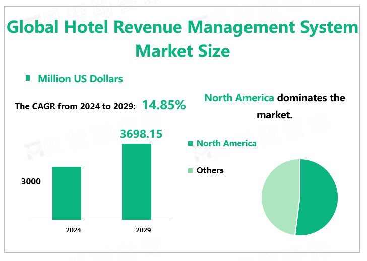 Global Hotel Revenue Management System Market Size