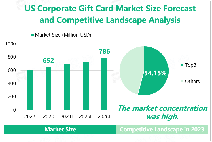 US Corporate Gift Card Market Size Forecast and Competitive Landscape Analysis 