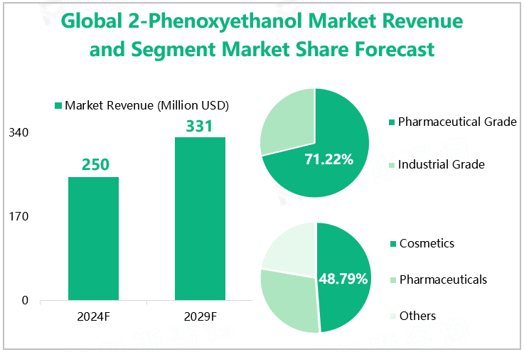Global 2-Phenoxyethanol Market Revenue and Segment Market Share Forecast 