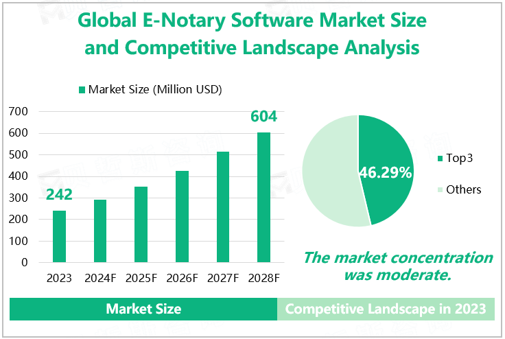 Global E-Notary Software Market Size and Competitive Landscape Analysis 