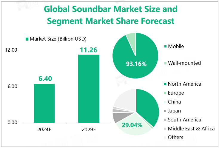 Global Soundbar Market Size and Segment Market Share Forecast