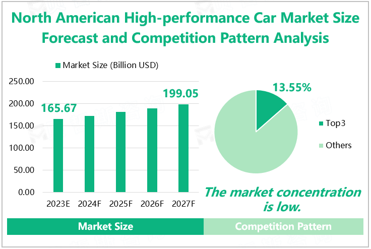 North American High-performance Car Market Size Forecast and Competition Pattern Analysis 