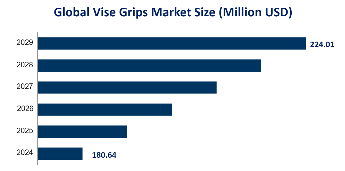 Global Vise Grips Market Size (Million USD) 