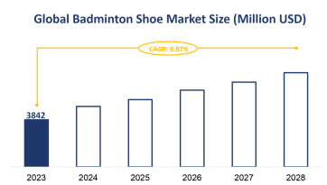 Global Badminton Shoe Market Size is Expected to Grow at a CAGR of 8.87% from 2023-2028