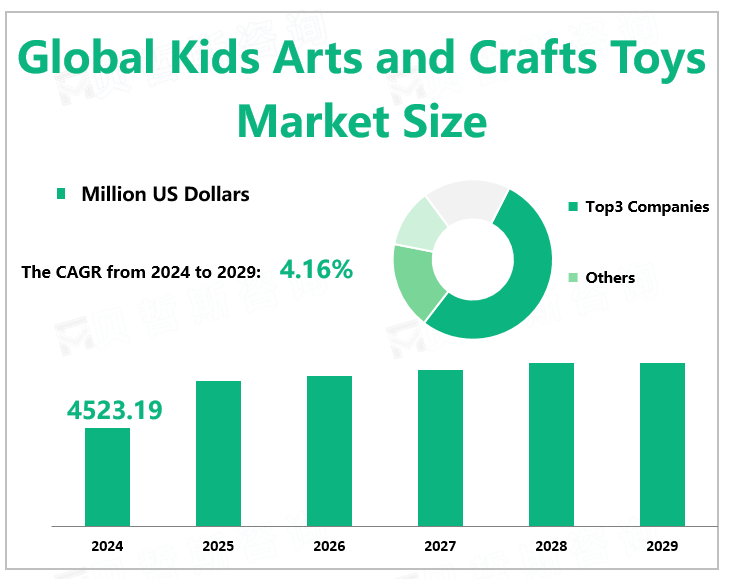 Global Kids Arts and Crafts Toys Market Size