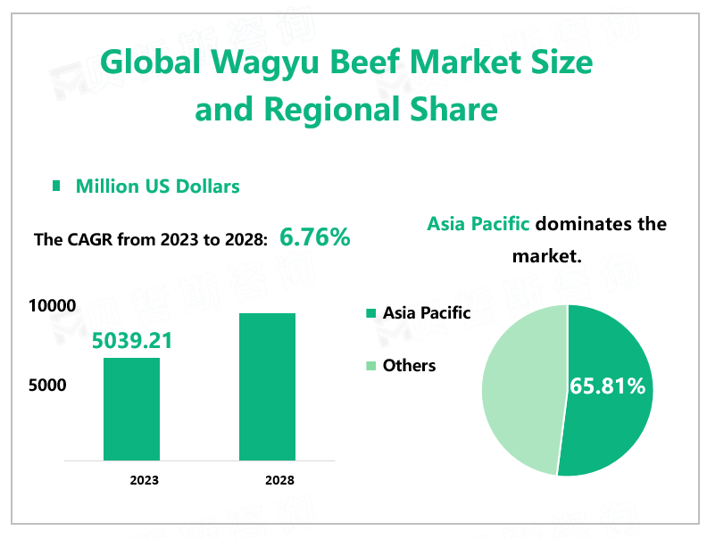 Global Wagyu Beef Market Size and Regional Share