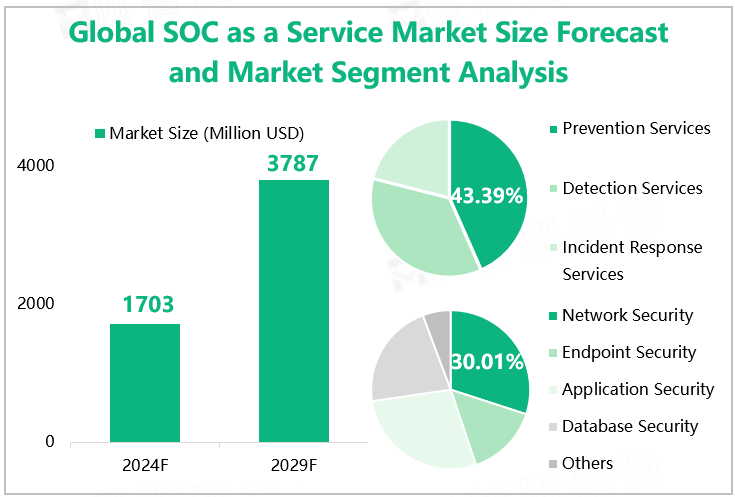 Global SOC as a Service Market Size Forecast and Market Segment Analysis 