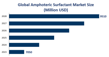 Global Amphoteric Surfactant Market Size is Expected to Grow to USD 9510 Million by 2028