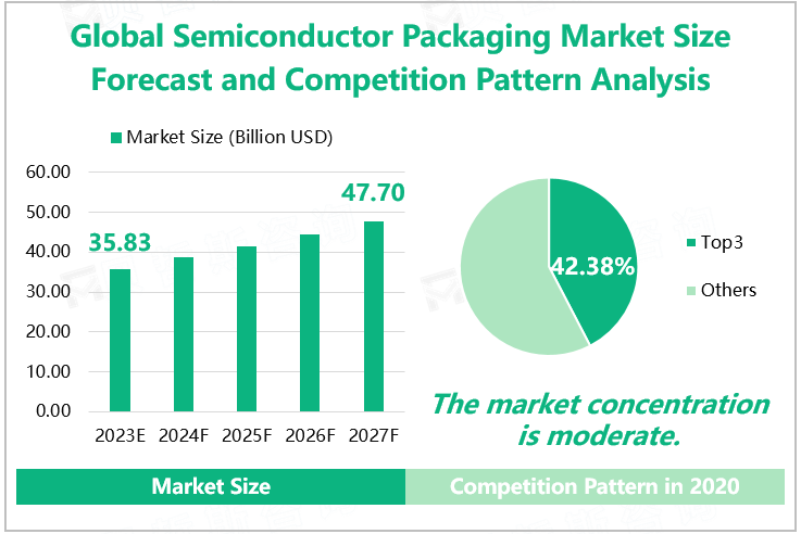 Global Semiconductor Packaging Market Size Forecast and Competition Pattern Analysis 