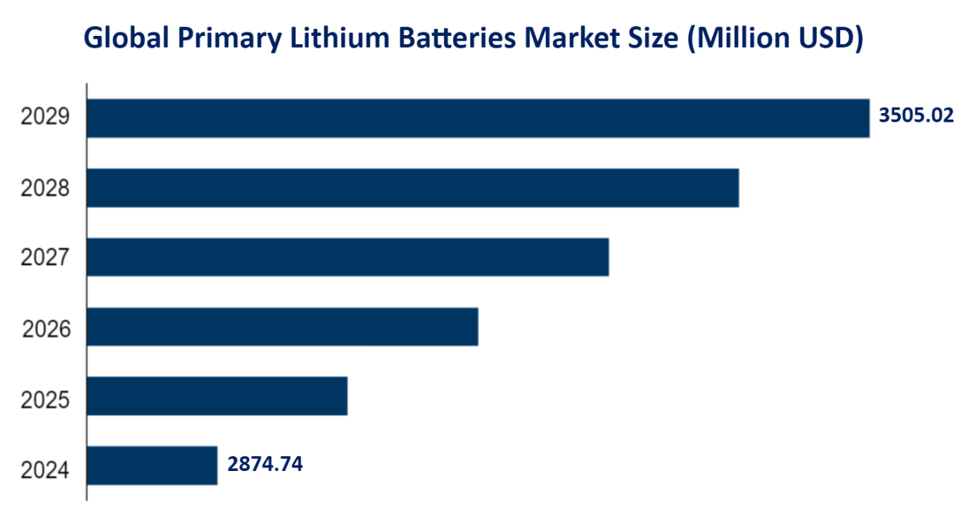 Global Primary Lithium Batteries Market Size (Million USD) 