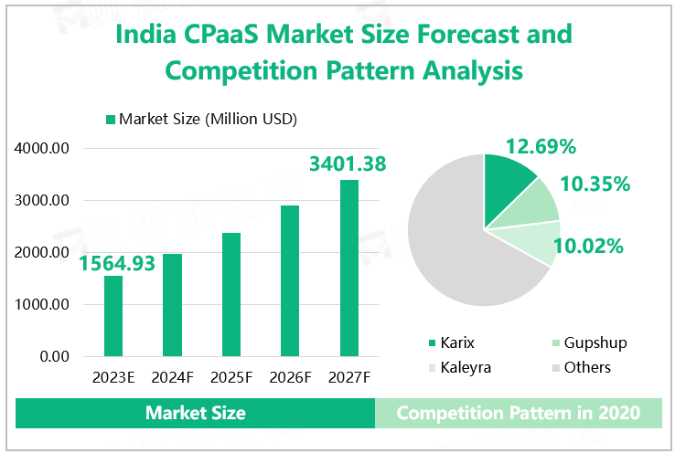 India CPaaS Market Size Forecast and Competition Pattern Analysis 