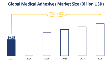 Global Medical Adhesives Market Size is Expected to Grow at a CAGR of 7.30% from 2023-2028