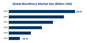 Biorefinery Industry Segmentation and Industry Competition: ADM Company is Expected to Dominate the Global Market with a Market Share of 9.89% in 2024