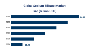 Global Sodium Silicate Market Size is Expected to Reach USD 14.92 Billion by 2029