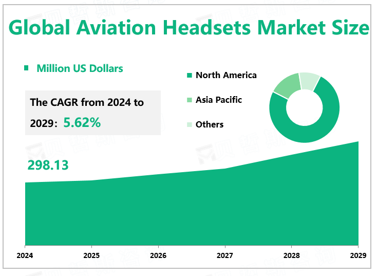 Global Aviation Headsets Market Size