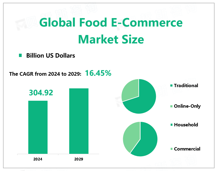 Global Food E-Commerce Market Size