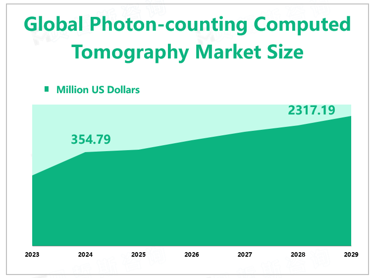 Global Photon-counting Computed Tomography Market Size